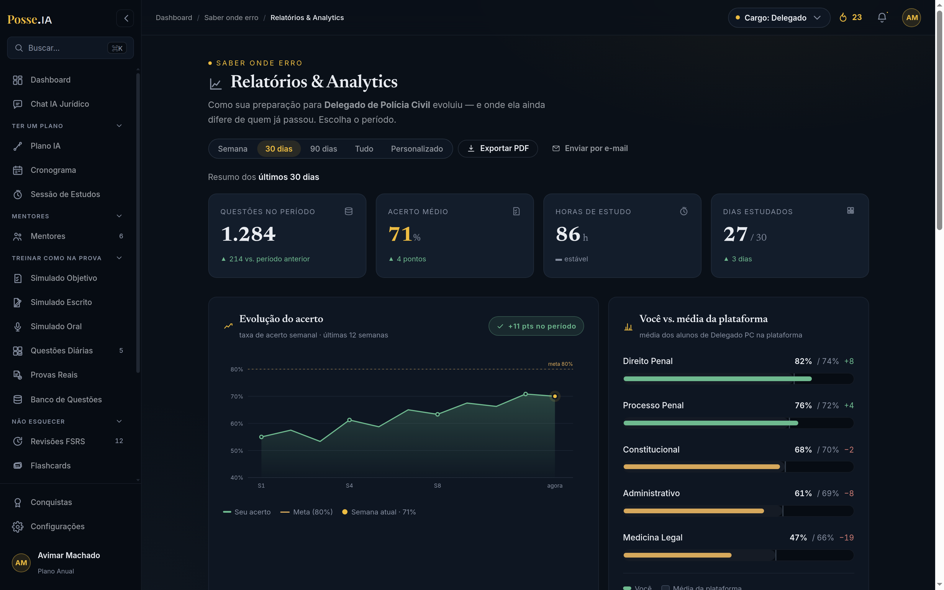 Relatórios e Analytics do Posse.IA: KPIs do período, gráfico de evolução do acerto rumo à meta e comparação por matéria contra a média de quem já passou.